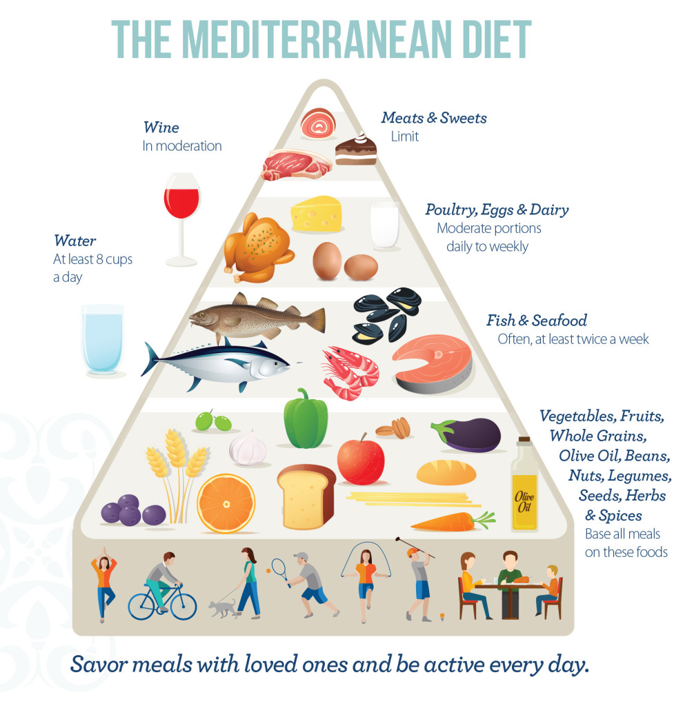Banket Bestudeer Lezen Mediterraan dieet: gezond, mager, smakelijk en perfect voor  Italië-liefhebbers - De vele smaken van Italian Residence
